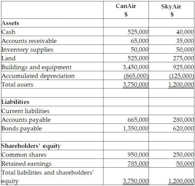 On September 1, 20X5, CanAir Limited decided to buy 100% of the shares outstanding of SkyAir Inc. for $900,000. CanAir will pay for this acquisition by using cash of $500,000 and issuing share capital for the remaining amount. The balances showing on the statement of financial position for the two companies at August 31, 20X5, are as follows: After a review of the financial assets and liabilities, CanAir determines that some of the assets of SkyAir have fair values different from their carrying values. These items are listed below: • Land has a fair value of $225,000. • The building has a fair value of $1,090,000. The remaining useful life of the building is 20 years. • Internet domain name has a fair value is $55,000. The domain name is estimated to have a useful life of five years. • Customer lists have a fair value is $35,000. It is estimated that the customer lists will have a useful life of seven years. During the 20X9 fiscal year, the following events occurred: 1. On March 1, 20X9, SkyAir sold land to CanAir for $390,000, which had a carrying value of $275,000. CanAir paid for this with $90,000 cash and a note payable for the difference. This note pays interest at 10%, which is paid monthly. 2. CanAir provided management expertise to SkyAir and charged management fees of $890,000. 3. CanAir sold supplies (included in CanAir sales)to SkyAir for $200,000. CanAir charged SkyAir an amount that was 25% above cost. SkyAir still has supplies on hand of $70,000. 4. In 20X8, SkyAir provided seat space on flights to Can Air for a value of $500,000. This amount was included in sales for SkyAir. Profit margin on these sales is 40%. At the end of August, 20X8, CanAir still had an amount of $200,000 in these prepaid seats that had not yet been used. (CanAir includes this in inventory.) Required: Calculate the consolidated retained earnings as at August 31, 20X9. Prepare the consolidated statement of financial position for the year ended August 31, 20X9.