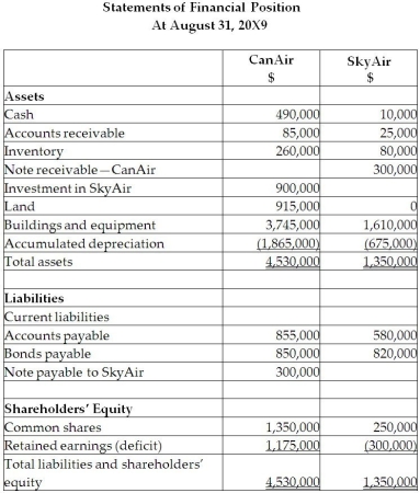 On September 1, 20X5, CanAir Limited decided to buy 100% of the shares outstanding of SkyAir Inc. for $900,000. CanAir will pay for this acquisition by using cash of $500,000 and issuing share capital for the remaining amount. The balances showing on the statement of financial position for the two companies at August 31, 20X5, are as follows: After a review of the financial assets and liabilities, CanAir determines that some of the assets of SkyAir have fair values different from their carrying values. These items are listed below: • Land has a fair value of $225,000. • The building has a fair value of $1,090,000. The remaining useful life of the building is 20 years. • Internet domain name has a fair value is $55,000. The domain name is estimated to have a useful life of five years. • Customer lists have a fair value is $35,000. It is estimated that the customer lists will have a useful life of seven years. During the 20X9 fiscal year, the following events occurred: 1. On March 1, 20X9, SkyAir sold land to CanAir for $390,000, which had a carrying value of $275,000. CanAir paid for this with $90,000 cash and a note payable for the difference. This note pays interest at 10%, which is paid monthly. 2. CanAir provided management expertise to SkyAir and charged management fees of $890,000. 3. CanAir sold supplies (included in CanAir sales)to SkyAir for $200,000. CanAir charged SkyAir an amount that was 25% above cost. SkyAir still has supplies on hand of $70,000. 4. In 20X8, SkyAir provided seat space on flights to Can Air for a value of $500,000. This amount was included in sales for SkyAir. Profit margin on these sales is 40%. At the end of August, 20X8, CanAir still had an amount of $200,000 in these prepaid seats that had not yet been used. (CanAir includes this in inventory.) Required: Calculate the consolidated retained earnings as at August 31, 20X9. Prepare the consolidated statement of financial position for the year ended August 31, 20X9.