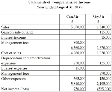 On September 1, 20X5, CanAir Limited decided to buy 100% of the shares outstanding of SkyAir Inc. for $900,000. CanAir will pay for this acquisition by using cash of $500,000 and issuing share capital for the remaining amount. The balances showing on the statement of financial position for the two companies at August 31, 20X5, are as follows: After a review of the financial assets and liabilities, CanAir determines that some of the assets of SkyAir have fair values different from their carrying values. These items are listed below: • Land has a fair value of $225,000. • The building has a fair value of $1,090,000. The remaining useful life of the building is 20 years. • Internet domain name has a fair value is $55,000. The domain name is estimated to have a useful life of five years. • Customer lists have a fair value is $35,000. It is estimated that the customer lists will have a useful life of seven years. During the 20X9 fiscal year, the following events occurred: 1. On March 1, 20X9, SkyAir sold land to CanAir for $390,000, which had a carrying value of $275,000. CanAir paid for this with $90,000 cash and a note payable for the difference. This note pays interest at 10%, which is paid monthly. 2. CanAir provided management expertise to SkyAir and charged management fees of $890,000. 3. CanAir sold supplies (included in CanAir sales)to SkyAir for $200,000. CanAir charged SkyAir an amount that was 25% above cost. SkyAir still has supplies on hand of $70,000. 4. In 20X8, SkyAir provided seat space on flights to Can Air for a value of $500,000. This amount was included in sales for SkyAir. Profit margin on these sales is 40%. At the end of August, 20X8, CanAir still had an amount of $200,000 in these prepaid seats that had not yet been used. (CanAir includes this in inventory.) Required: Calculate the consolidated retained earnings as at August 31, 20X9. Prepare the consolidated statement of financial position for the year ended August 31, 20X9.