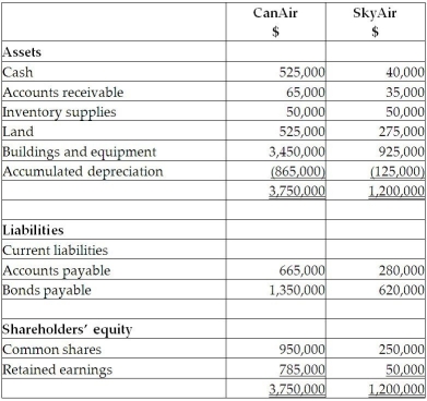 On September 1, 20X5, CanAir Limited decided to buy 100% of the shares outstanding of SkyAir Inc. for $500,000. Can Air will pay for this acquisition by using cash of $500,000. The balances showing on the statement of financial position for the two companies at August 31, 20X5, are as follows: After a review of the financial assets and liabilities, CanAir determines that some of the assets of SkyAir have fair values different from their carrying values. These items are listed below: • The building has a fair value of $1,090,000. The remaining useful life of the building is 20 years. • Internet domain name has a fair value is $55,000. The domain name is estimated to have a useful life of five years. • Brand name has a fair value is $65,000 and an indefinite life. During the 20X9 fiscal year, the following events occurred: 1. On March 1, 20X9, SkyAir sold land to CanAir for $390,000, which had a carrying value of $275,000. CanAir paid for this with $90,000 cash and a note payable for the difference. This note pays interest at 10%, which is paid monthly. 2. CanAir provided management expertise to SkyAir and charged management fees of $890,000. 3. CanAir sold supplies (included in CanAir sales)to SkyAir for $200,000. CanAir charged SkyAir an amount that was 25% above cost. SkyAir still has supplies on hand of $20,000. 4. In 20X8, SkyAir provided seat space on flights to Can Air for a value of $300,000. This amount was included in sales for SkyAir. Profit margin on these sales is 30%. At the end of August, 20X8, CanAir still had an amount of $150,000 in these prepaid seats that had not yet been used. (CanAir includes this in inventory.) Required: CanAir would like to report this investment in SkyAir using the equity method. Determine the income from this equity investment for the year. Determine the balance in the Investment in SkyAir account if the company used the equity method.
