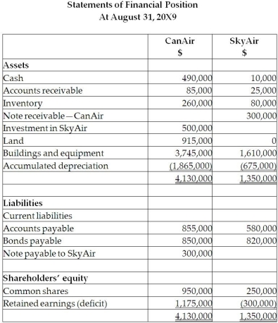On September 1, 20X5, CanAir Limited decided to buy 100% of the shares outstanding of SkyAir Inc. for $500,000. Can Air will pay for this acquisition by using cash of $500,000. The balances showing on the statement of financial position for the two companies at August 31, 20X5, are as follows: After a review of the financial assets and liabilities, CanAir determines that some of the assets of SkyAir have fair values different from their carrying values. These items are listed below: • The building has a fair value of $1,090,000. The remaining useful life of the building is 20 years. • Internet domain name has a fair value is $55,000. The domain name is estimated to have a useful life of five years. • Brand name has a fair value is $65,000 and an indefinite life. During the 20X9 fiscal year, the following events occurred: 1. On March 1, 20X9, SkyAir sold land to CanAir for $390,000, which had a carrying value of $275,000. CanAir paid for this with $90,000 cash and a note payable for the difference. This note pays interest at 10%, which is paid monthly. 2. CanAir provided management expertise to SkyAir and charged management fees of $890,000. 3. CanAir sold supplies (included in CanAir sales)to SkyAir for $200,000. CanAir charged SkyAir an amount that was 25% above cost. SkyAir still has supplies on hand of $20,000. 4. In 20X8, SkyAir provided seat space on flights to Can Air for a value of $300,000. This amount was included in sales for SkyAir. Profit margin on these sales is 30%. At the end of August, 20X8, CanAir still had an amount of $150,000 in these prepaid seats that had not yet been used. (CanAir includes this in inventory.) Required: CanAir would like to report this investment in SkyAir using the equity method. Determine the income from this equity investment for the year. Determine the balance in the Investment in SkyAir account if the company used the equity method.