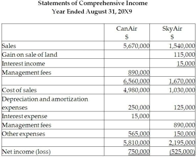 On September 1, 20X5, CanAir Limited decided to buy 100% of the shares outstanding of SkyAir Inc. for $500,000. Can Air will pay for this acquisition by using cash of $500,000. The balances showing on the statement of financial position for the two companies at August 31, 20X5, are as follows: After a review of the financial assets and liabilities, CanAir determines that some of the assets of SkyAir have fair values different from their carrying values. These items are listed below: • The building has a fair value of $1,090,000. The remaining useful life of the building is 20 years. • Internet domain name has a fair value is $55,000. The domain name is estimated to have a useful life of five years. • Brand name has a fair value is $65,000 and an indefinite life. During the 20X9 fiscal year, the following events occurred: 1. On March 1, 20X9, SkyAir sold land to CanAir for $390,000, which had a carrying value of $275,000. CanAir paid for this with $90,000 cash and a note payable for the difference. This note pays interest at 10%, which is paid monthly. 2. CanAir provided management expertise to SkyAir and charged management fees of $890,000. 3. CanAir sold supplies (included in CanAir sales)to SkyAir for $200,000. CanAir charged SkyAir an amount that was 25% above cost. SkyAir still has supplies on hand of $20,000. 4. In 20X8, SkyAir provided seat space on flights to Can Air for a value of $300,000. This amount was included in sales for SkyAir. Profit margin on these sales is 30%. At the end of August, 20X8, CanAir still had an amount of $150,000 in these prepaid seats that had not yet been used. (CanAir includes this in inventory.) Required: CanAir would like to report this investment in SkyAir using the equity method. Determine the income from this equity investment for the year. Determine the balance in the Investment in SkyAir account if the company used the equity method.