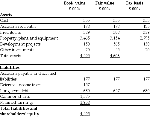 On January 1, 20X7, Falcon acquired 100% of the outstanding shares of Intra for $3,600,000. Both are mining companies involved in nickel and copper production. The balance sheet for Intra at the date of acquisition is shown below, together with estimates of the fair values and tax values of Intra's recorded assets and liabilities. Intra Corp Statement of Financial Position December 31, 20X 6 The tax rate for Intra and for Falcon is 30%. Required: What is the amount of goodwill to be recorded for this business combination?