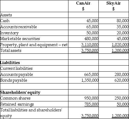 On September 1, 20X7, CanAir Limited decided to buy 100% of the shares outstanding of SkyAir Inc. for $1,215,000. CanAir will pay for this acquisition by cashing in all of its marketable securities and issuing share capital for the remaining amount. The balances showing on the statement of financial position for the two companies at August 31, 20X7, are as follows: After a review of the financial assets and liabilities, CanAir determines that some of the assets of SkyAir have fair values different from their carrying values. These items are listed below: Property, plant, and equipment: Fair value is $1,350,000 Internet domain name: Fair value is $55,000 Customer lists: Fair value is $35,000 In addition, SkyAir has tax losses available for carryforward that have a fair value of $225,000 and it is probable that they will be realized in the future. Required: Determine the amount of goodwill that will be recorded on the business combination. Prepare the consolidated statement of financial position as at September 1, 20X7.