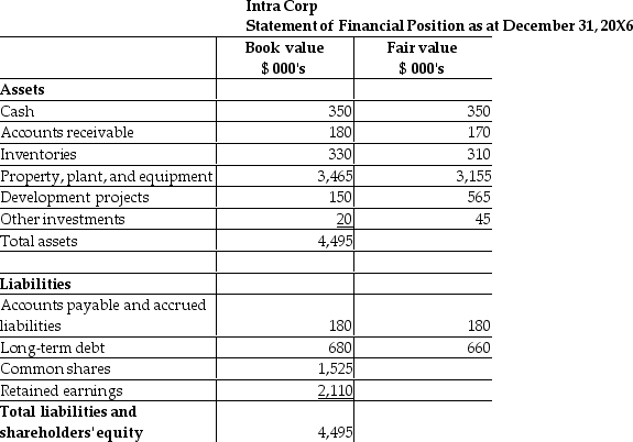 On January 1, 20X7, Falcon acquired the net assets of Intra for $3,400,000 with the issue of shares. The statement of financial position for Intra at the date of acquisition is shown below, together with estimates of the fair values of Intra's recorded assets and liabilities. Required: What is the amount of goodwill to be recorded for this business combination? Prepare the journal entry that Falcon will use to record the business combination. Prepare the statement of financial position for Intra on January 1, 20X7, directly after the transaction is completed. Reconcile the book value of the retained earnings for Intra on December 31, 20X6, to its balance on January 1, 20X7. Explain any differences.