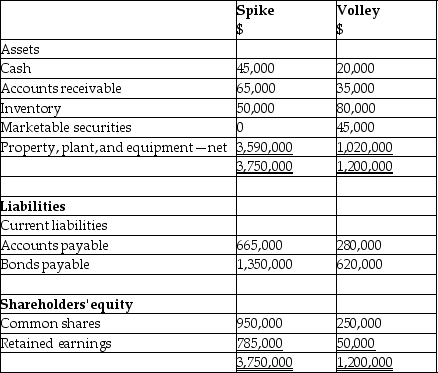 On September 1, 20X7, Spike Limited decided to buy 100% of the outstanding shares of Volley Inc. for $1,200,000, paid for with the issuance of shares. Acquisition costs for the deal totaled $30,000: $20,000 related to the issue of the shares and the remaining amount for legal, valuation, and administrative costs. All of these costs were paid in cash. In addition Spike has agreed to pay an additional $250,000 if the revenues of Volley have a 5% growth over the next two years from the date of the acquisition. It has been determined that the fair value of this contingent consideration is $175,000. The balances showing on the statement of financial position for the two companies at August 31, 20X7, are as follows: After a review of the financial assets and liabilities, Spike determines that some of the assets of Volley have fair values different from their carrying values. These items are listed below: Property, plant, and equipment: fair value is $1,350,000 Patent: fair value is $255,000 Brand name: fair value is $135,000 Required: Determine the amount of goodwill that will be recorded on the business combination. Prepare the consolidated statement of financial position as at September 1, 20X7.