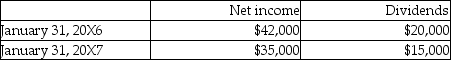 <strong>On February 1, 20X5, Peter Co. purchased 20% of the outstanding shares of Mary Inc. at a cost of $275,000. During the next two fiscal years, Mary Inc. reported the following: The fair value of the investment in Mary shares was $310,000 and $260,000, on January 31, 20X6 and 20X7, respectively. Required: </strong> A)If Peter uses the FVTOCI for recording its investment in Mary, what would the balance in the investment account be at January 31, 20X7? What would be reported on the statement of comprehensive income with respect to this investment for 20X6 and 20X7? B)If Peter uses the equity method for recording its investment in Mary, what would the balance in the investment account be at January 31, 20X7? What would be reported on the statement of comprehensive income with respect to this investment for 20X6 and 20X7?
