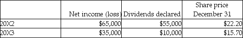 <strong>On January 1, 20X2, Soho Co. purchased 4,000 shares, representing 12%, of Rico Inc., for $78,000. Soho is a publicly traded company. During the next two years, the following information was available for Rico. Soho sold all of its 4,000 shares in Rico on December 31, 20X3. Required: </strong> A)Assuming Soho classifies this investment as FVTPL, prepare the journal entries for the next two years related to this investment, and the carrying value of the investment at the end of 20X2 and 20X3. B)Assuming Soho classifies this investment as FVTOCI, prepare the journal entries for the next two years related to this investment, and the carrying value of the investment at the end of 20X2 and 20X3.