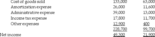 Hattrick Corp. is a wholly owned, parent-founded subsidiary of Bobby Inc. Both Bobby and Hattrick report under IFRS. The unconsolidated statements of comprehensive income and part of the statement of changes in equity-retained earnings for the two companies for the year ended December 31, 20X6, are as follows (in 000s): Revenues: Expenses: Additional information: • Bobby sells some of its output to Hattrick. During 20X6, intercompany sales amounted to $25,000,000, all of which had been sold by Hattrick to outside customers by year-end. Hattrick has accounts payable owing to Bobby of $200,000 at December 31, 20X6. • Bobby owns the land on which Hattrick's building is located. Bobby leases the land to Hattrick for $30,000 per month. • Bobby accounts for its investment in Hattrick under the cost method. Required: Prepare a consolidated statement of comprehensive income and consolidated statement of changes in equity-retained earnings section for Bobby Inc. for the year ended December 31, 20X6.