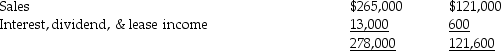Hattrick Corp. is a wholly owned, parent-founded subsidiary of Bobby Inc. The unconsolidated statements of income and the statement of changes of retained earnings for the two companies for the year ended December 31, 20X6, are as follows (in 000s): Revenues: Expenses: Additional information: • Bobby sells some of its output to Hattrick. During 20X6, intercompany sales amounted to $25,000,000, all of which had been sold by Hattrick to outside customers by year-end. Hattrick has accounts payable owing to Bobby for $200,000 at December 31, 20X6. • Bobby owns the land on which Hattrick's building is located. Bobby leases the land to Hattrick for $30,000 per month. • Bobby accounts for its investment in Hattrick under the cost method Assume that Bobby is a private corporation that reports under ASPE. Prepare the statement of income and retained earnings for Bobby for the year 20X6 using the equity method.