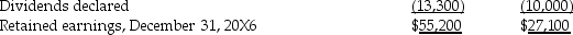 Hattrick Corp. is a wholly owned, parent-founded subsidiary of Bobby Inc. The unconsolidated statements of income and the statement of changes of retained earnings for the two companies for the year ended December 31, 20X6, are as follows (in 000s): Revenues: Expenses: Additional information: • Bobby sells some of its output to Hattrick. During 20X6, intercompany sales amounted to $25,000,000, all of which had been sold by Hattrick to outside customers by year-end. Hattrick has accounts payable owing to Bobby for $200,000 at December 31, 20X6. • Bobby owns the land on which Hattrick's building is located. Bobby leases the land to Hattrick for $30,000 per month. • Bobby accounts for its investment in Hattrick under the cost method Assume that Bobby is a private corporation that reports under ASPE. Prepare the statement of income and retained earnings for Bobby for the year 20X6 using the equity method.