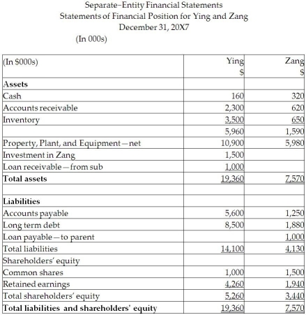 Ying Corporation formed a new subsidiary, Zang Limited, in 20X2. Ying is mainly involved in the manufacturing, distribution, and retailing of dog food and Zang manufacturers and distributes cat food. At that time, Ying provided all of the start-up capital to Zang in the form of equity, purchasing all of Zang's shares for $1.5 million. The unconsolidated statements for the two companies at December 31, 20X7, are shown below. During 20X7, the following transactions took place (all dollars are in thousands): • Ying provided a loan to Zang and charged interest totalling $80. • Zang sold merchandise to Ying totalling $3,270, which was all subsequently sold to outside third parties by the end of the year. • Included in Zang's receivables is $270 still owed by Ying for these sales. • Ying charged management fees of $900 to Zang during the year. Required: Using the direct approach, prepare the consolidated statements of comprehensive income; statement of changes in equity-retained earnings section; and statement of financial position at December 31, 20X7. Show details of all of your work to arrive at the consolidated balances. Provide the consolidating journal entries required.