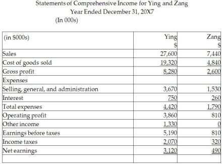 Ying Corporation formed a new subsidiary, Zang Limited, in 20X2. Ying is mainly involved in the manufacturing, distribution, and retailing of dog food and Zang manufacturers and distributes cat food. At that time, Ying provided all of the start-up capital to Zang in the form of equity, purchasing all of Zang's shares for $1.5 million. The unconsolidated statements for the two companies at December 31, 20X7, are shown below. During 20X7, the following transactions took place (all dollars are in thousands): • Ying provided a loan to Zang and charged interest totalling $80. • Zang sold merchandise to Ying totalling $3,270, which was all subsequently sold to outside third parties by the end of the year. • Included in Zang's receivables is $270 still owed by Ying for these sales. • Ying charged management fees of $900 to Zang during the year. Required: Using the direct approach, prepare the consolidated statements of comprehensive income; statement of changes in equity-retained earnings section; and statement of financial position at December 31, 20X7. Show details of all of your work to arrive at the consolidated balances. Provide the consolidating journal entries required.