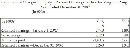 Ying Corporation formed a new subsidiary, Zang Limited, in 20X2. Ying is mainly involved in the manufacturing, distribution, and retailing of dog food and Zang manufacturers and distributes cat food. At that time, Ying provided all of the start-up capital to Zang in the form of equity, purchasing all of Zang's shares for $1.5 million. The unconsolidated statements for the two companies at December 31, 20X7, are shown below. During 20X7, the following transactions took place (all dollars are in thousands): • Ying provided a loan to Zang and charged interest totalling $80. • Zang sold merchandise to Ying totalling $3,270, which was all subsequently sold to outside third parties by the end of the year. • Included in Zang's receivables is $270 still owed by Ying for these sales. • Ying charged management fees of $900 to Zang during the year. Required: Using the direct approach, prepare the consolidated statements of comprehensive income; statement of changes in equity-retained earnings section; and statement of financial position at December 31, 20X7. Show details of all of your work to arrive at the consolidated balances. Provide the consolidating journal entries required.