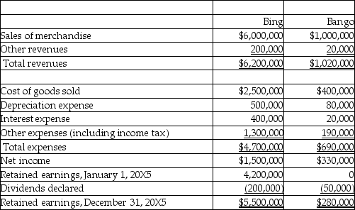 In 20X5, Bing created a wholly owned subsidiary called Bango Limited. Bing is a private company and reports under ASPE. Bing is currently using the cost method to record its investment in Bango, but is trying to decide if it should report using the equity method or the consolidation method. This is the only subsidiary that Bing has. Separate Statements of Earnings and Retained Earnings for Bing and Bango Year Ended December 31, 20X5. Other Information During the year, the following transactions occurred between the two companies: 1. Bing sold merchandise to Bango for $560,000. At the end of the year, Bango still owed Bing $25,000 for this merchandise, although Bango had sold this entire inventory to outside customers. 2. Bango charged rent of $20,000 to Bing for office space. 3. Licensing fees were paid by Bango to Bing in the amount of $150,000. Required: (a)Prepare the statement of earnings and retained earnings for Bing using the equity method of reporting its investment in Bango. (b)Prepare the consolidated statement of earnings and retained earnings for Bing. (c)Compare the equity method and the consolidation method and discuss any similarities and differences. (d)If Bing had other subsidiary investments, what other factors would be considered in trying to decide if the consolidation or equity method should be used?