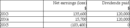 <strong>Rasor Inc. reports under IFRS and recently invested $50,750 to obtain 40% ownership in Ivan. Tenor owns 60% of Ivan. However, all major strategic decisions require the unanimous consent of both Rasor and Tenor. The agreement stipulates that both Rasor and Tenor have rights over the net assets of Ivan. The balance of the Rasor's investment in Ivan was $50,750 at January 1, 20X3. During the next three years, Ivan reported the following net earnings (losses)and dividends paid. Required: </strong> A)Explain the two types of joint arrangements discussed in IFRS. How is each of these types of investments recognized in the accounts under IFRS? What type is Rasor's investment in Ivan and why? What accounting method is used by Rasor to recognize this investment? B)Calculate the balance of the Investment in Ivan account at December, 31 20X5.