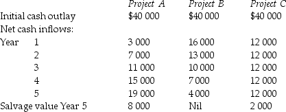 The following information relates to three mutually exclusive projects. REQUIRED: Compute the net present value of each project at a discount rate of 10%.