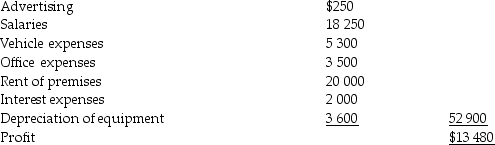 The following information is produced on an accrual basis and relates to Emily's Superior Photo Framers. Less Other Expenses Statement of financial position as at 31 December 2018 Current Liabilities Equity Additional Information: • Emily withdrew $25 000 through the year for her own use. • No photo framing equipment was sold during the year. REQUIRED: a)Prepare a classified statement of cash flows for the year ended 31 December 2018 from the above information. Show all workings. b)Prepare a statement reconciling profit with cash flow from operating activities. c)Comment on what the statement of cash flows reveals about the cash situation of Emily's Superior Photo Framers. _____________________________________________________________________________________________ _____________________________________________________________________________________________
