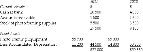 The following information is produced on an accrual basis and relates to Emily's Superior Photo Framers. Less Other Expenses Statement of financial position as at 31 December 2018 Current Liabilities Equity Additional Information: • Emily withdrew $25 000 through the year for her own use. • No photo framing equipment was sold during the year. REQUIRED: a)Prepare a classified statement of cash flows for the year ended 31 December 2018 from the above information. Show all workings. b)Prepare a statement reconciling profit with cash flow from operating activities. c)Comment on what the statement of cash flows reveals about the cash situation of Emily's Superior Photo Framers. _____________________________________________________________________________________________ _____________________________________________________________________________________________