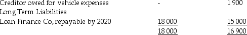The following information is produced on an accrual basis and relates to Emily's Superior Photo Framers. Less Other Expenses Statement of financial position as at 31 December 2018 Current Liabilities Equity Additional Information: • Emily withdrew $25 000 through the year for her own use. • No photo framing equipment was sold during the year. REQUIRED: a)Prepare a classified statement of cash flows for the year ended 31 December 2018 from the above information. Show all workings. b)Prepare a statement reconciling profit with cash flow from operating activities. c)Comment on what the statement of cash flows reveals about the cash situation of Emily's Superior Photo Framers. _____________________________________________________________________________________________ _____________________________________________________________________________________________