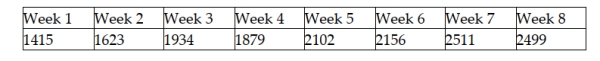 The Fitness Center manager has collected data on the number of visits to the club each week for the past 8 weeks. These data are shown as follows. Which of the following statements is most correct?  
