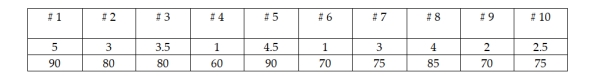 A professor wants to know if the amount of time her students spent working on a statistics assignment relates to the grade the student receives. She surveyed 10 students and recorded the data below. Which of the following statements is most correct?  
