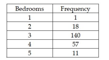 Suppose a study of houses that have sold recently in your community showed the following frequency distribution for the number of bedrooms: Based on this information, the mode for the data is 140.