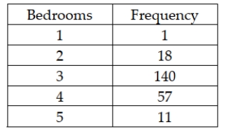 Suppose a study of houses that have sold recently in your community showed the following frequency distribution for the number of bedrooms: Based on this information the mean number of bedrooms in houses that sold is approximately 3.26.