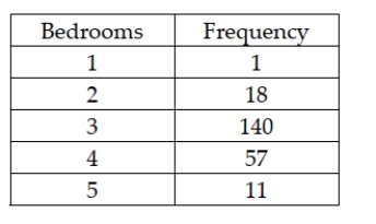 Suppose a study of houses that have sold recently in your community showed the following frequency distribution for the number of bedrooms: Based on this information, the median number of bedrooms in houses sold is 3.20.