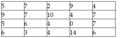 The following data reflect the number of customers who test drove new cars each day for a sample of 20 days at the Redfield Ford Dealership. Given these data, what is the range?
