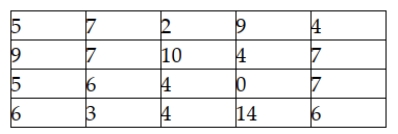 The following data reflect the number of customers who test drove new cars each day for a sample of 20 days at the Redfield Ford Dealership. Given these data, what is the variance?