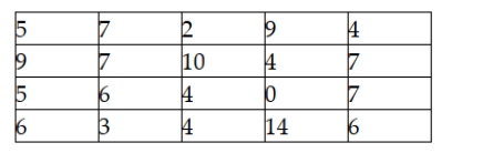 The following data reflect the number of customers who test drove new cars each day for a sample of 20 days at the Redfield Ford Dealership. Given these data, what is the interquartile range?