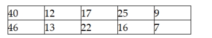 The following data reflect the number of customers who return merchandise for a refund on Monday. Note these data reflect the population of all 10 Mondays for which data are available. Assume that this same exact pattern of data were replicated for the next ten days. How would this affect the standard deviation for the new population with 20 items?
