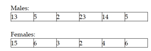 Consider the following data, which represent the number of miles that employees commute from home to work each day. There are two samples: one for males and one for females. Which of the following statements is true?