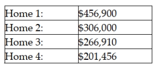 The asking price for homes on the real estate market in Baltimore has a mean value of $286,455 and a standard deviation of $11,200. Four homes are listed by one real estate company with the following prices: Based upon this information, which house has a standardized value that is relatively closest to zero?