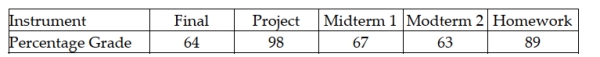 A professor wishes to develop a numerical method for giving grades. He intends to base the grade on homework, two midterms, a project, and a final examination. He wishes the final exam to have the largest influence on the grade. He wants the project to have 10%, each midterm to have 20%, and the homework to have 10% of the influence of the semester grade. For a student with the following grades during the quarter, calculate a weighted average for the course: