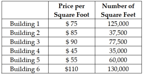 Todd Lindsey & Associates, a commercial real estate company located in Boston, owns six office buildings in the Boston area that it leases to businesses. The lease price per square foot differs by building due to location and building amenities. Currently, all six buildings are fully leased at the prices shown here. Compute the weighted average (mean) price per square foot for these buildings.