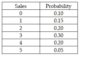 The following probability distribution was subjectively assessed for the number of sales a salesperson would make if he or she made five sales calls in one day. Given this distribution, the probability that the number of sales is less than 2 is 0.15.