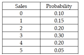 The following probability distribution was subjectively assessed for the number of sales a salesperson would make if he or she made five sales calls in one day. Given this distribution, the probability that the number of sales is 2 or 3 is 0.50.