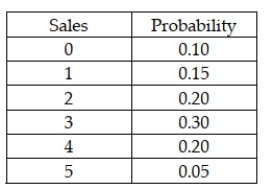The following probability distribution was subjectively assessed for the number of sales a salesperson would make if he or she made five sales calls in one day. Given this distribution, the probability that the number of sales is more than 2 is 0.80.