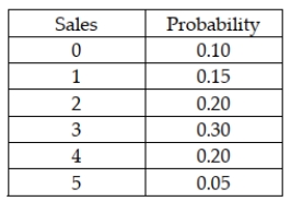 The following probability distribution was subjectively assessed for the number of sales a salesperson would make if he or she made five sales calls in one day. When the salesperson makes a sale, there are three possible sales levels: large, medium, and small. The probability of a large sale is 0.20 and the chance of a medium sale is 0.60. The probability on a given day that the salesperson will make one sale and that it is medium is 0.09.