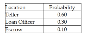 When customers come to a bank, there are three primary locations they may select to go to: teller, loan officer, or escrow department. Based on past experience, the following probability distribution applies: Seventy percent of customers are males. Thus, the probability that the next customer to enter the bank is a male who goes to the teller is 1.30.