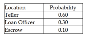When customers come to a bank, there are three primary locations they may select to go to: teller, loan officer, or escrow department. Based on past experience, the following probability distribution applies: Seventy percent of customers are males. The probability that the next two customers to enter the bank are males and go to the Loan Officer is 0.42.