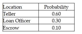 When customers come to a bank, there are three primary locations they may select to go to: teller, loan officer, or escrow department. Based on past experience, the following probability distribution applies: Seventy percent of customers are males. The probability that three consecutive customers all go to a teller is approximately 0.22.