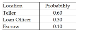 When customers come to a bank, there are three primary locations they may select to go to: teller, loan officer, or escrow department. Based on past experience, the following probability distribution applies: Seventy percent of customers are males. The probability that the next customer will be male and will go to either the teller or the escrow department is 0.49.