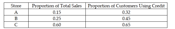 The Vintage Clothing Company has three retail locations, code-named A, B, and C. The following table illustrates the percentage of total company sales at each store and also the percentage of customers at that store who make purchases with credit cards: Based on this information, the probability that a customer will use a credit card is just slightly greater than 0.55.