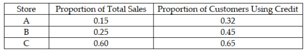 The Vintage Clothing Company has three retail locations, code-named A, B, and C. The following table illustrates the percentage of total company sales at each store and also the percentage of customers at that store who make purchases with credit cards: Based on this information, given that a customer has used a credit card to make the purchase, the sale was most likely made at store C.