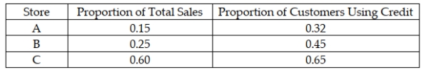 The Vintage Clothing Company has three retail locations, code-named A, B, and C. The following table illustrates the percentage of total company sales at each store and also the percentage of customers at that store who make purchases with credit cards: Based on this information, given that a customer has used a purchase method other than a credit card, the sale was least likely made at store A.