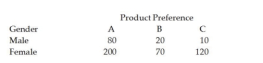 <strong>A study was recently done in which 500 people were asked to indicate their preferences for one of three products. The following table shows the breakdown of the responses by gender of the respondents. If the people conducting the study wish to assess the probability that product A will be preferred by members of the target population, the method of assessment to be used would most likely be:</strong> A) classical probability assessment. B) subjective assessment. C) relative frequency of occurrence. D) independent events.