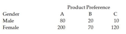 <strong>A study was recently done in which 500 people were asked to indicate their preferences for one of three products. The following table shows the breakdown of the responses by gender of the respondents. Based on these data, the probability that a person in the population will prefer product A can be assessed as:</strong> A) 0.18 B) 0.56 C) 0.286 D) 0.16